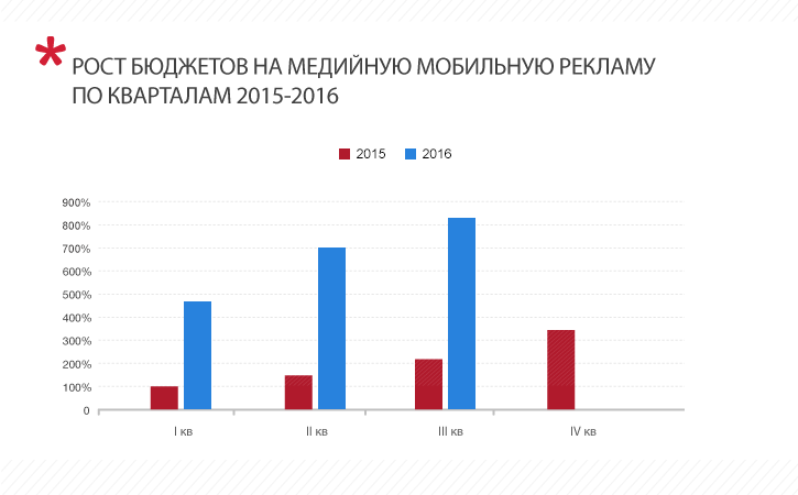 Рост мобильных бюджетов в Украине 2015-2016