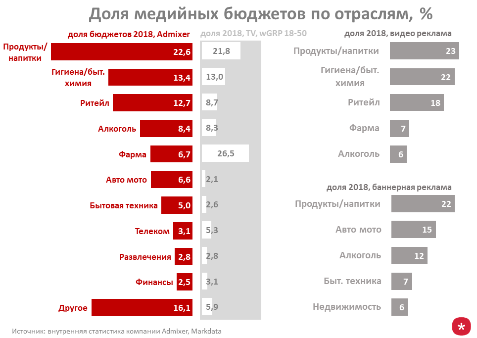 Медийный рейтинг. Самый популярный медийный продукт. все рекламы 2018 года.