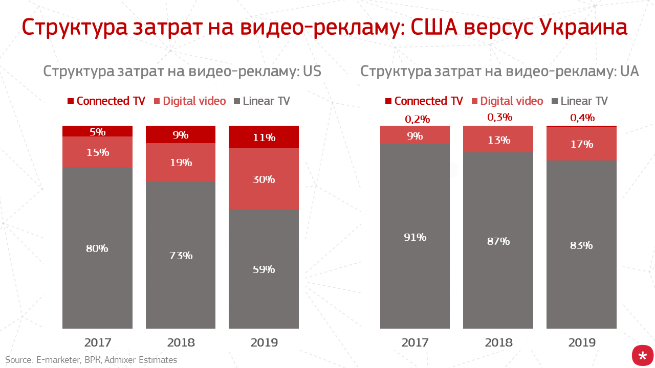 Какая доля времени просмотра на youtube приходится на смартфоны и планшеты