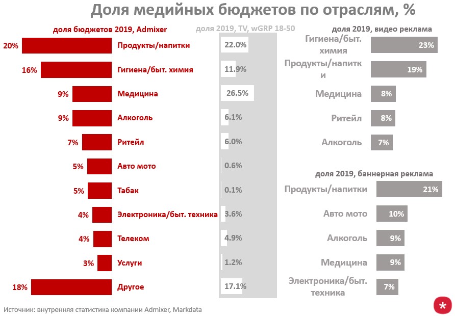 график доль медийных бюджетов по категориям продуктов