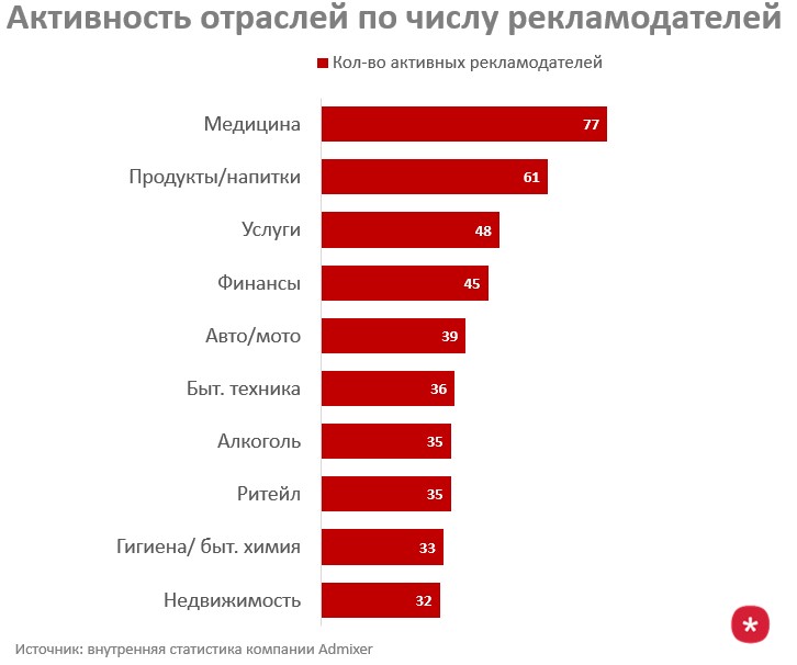 количество активных рекламодателей в различных категогиях продуктов