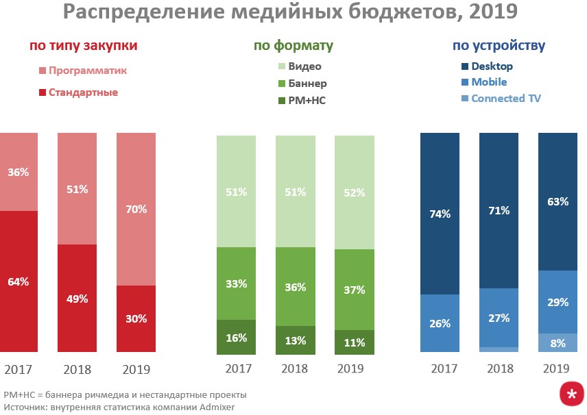 распределине медийных бюджетов по типу закупки, по формату, по типу устройства