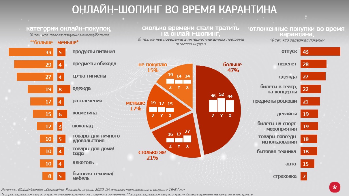 Как изменился e-commerce (онлайн-шопинг) во время карантина.