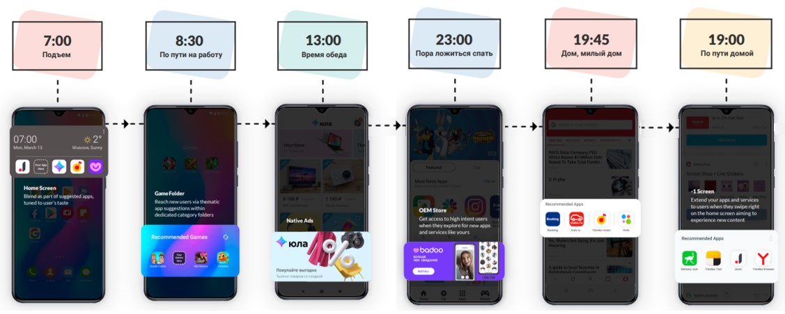 Appnext Timeline – функция, которая позволяет предугадывать поведение пользователей.