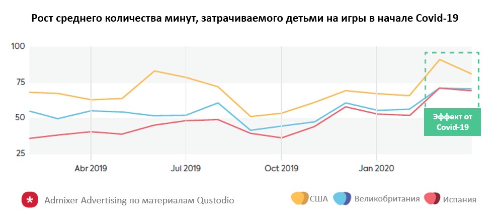Рост среднего количества минут, затрачиваемого детьми на игры