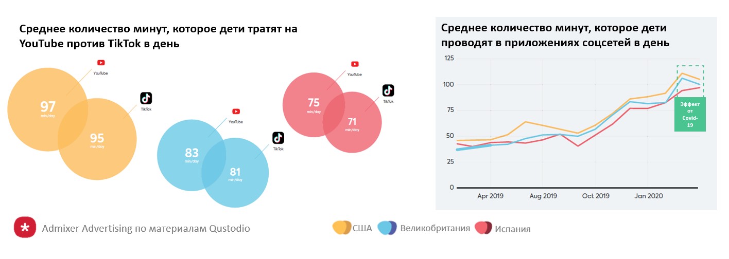 Сколько дети тратят на YouTube и на TikTok
