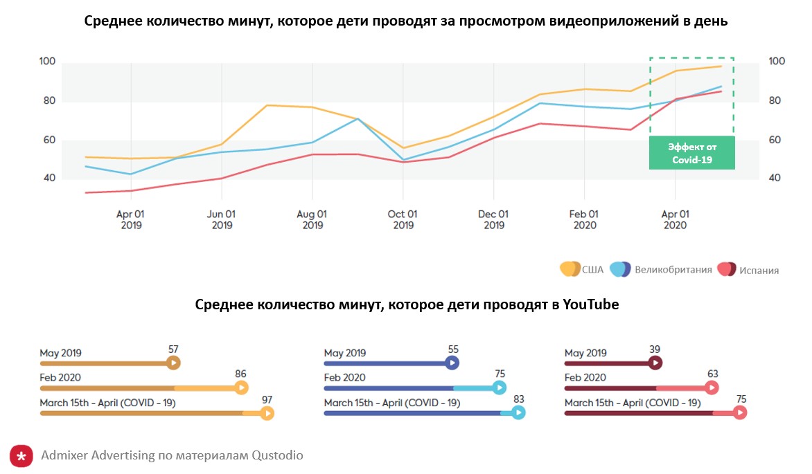 Среднее количество минут, которое дети проводят в интернете за просмотром видеоприложений